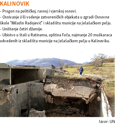 KALINOVIK - Progon na političkoj, rasnoj i vjerskoj osnovi. - Osnivanje i/ili vođenje zatvoreničkih objekata u zgradi Osnovne škole "Miladin Radojević" i skladištu municije na Jelašačkom polju. - Uništenje četiri džamije. - Ubistvo u štali u Ratinama, opština Foča, najmanje 20 muškaraca odvedenih iz skladišta municije na Jelašačkom polju u Kalinoviku. ﷯ Izvor: UN